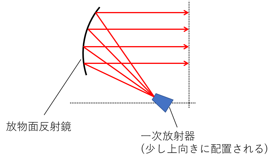 オフセットパラボラアンテナの概要とパラボラアンテナに関する問題 一陸特の小部屋