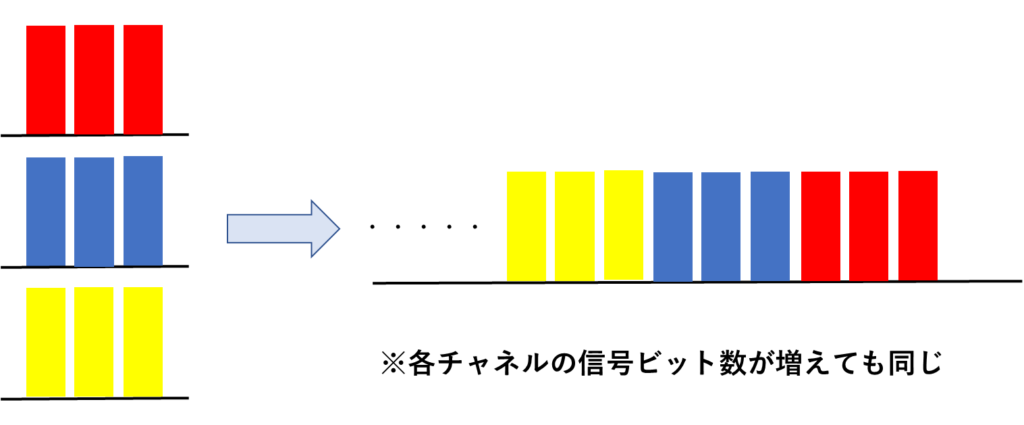 周波数分割多重