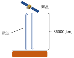 一陸特突破のために把握しておきたい衛星通信のポイント 一陸特の小部屋